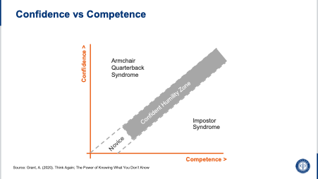 confidence vs competence graph