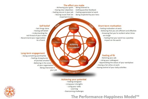 Science of Happiness at work iOpener model