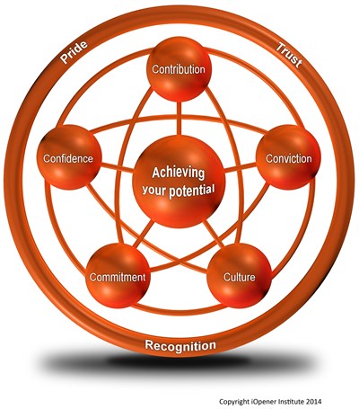 Performance Happiness model